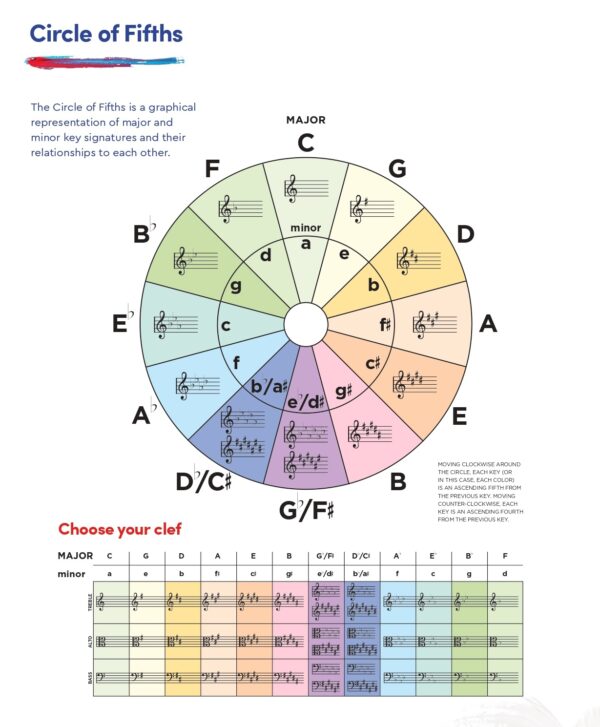 Circle Of Fifths Guitar Chord Progressions Your Key To Unlocking