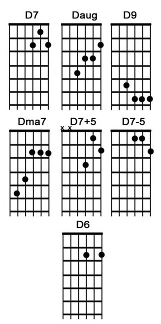 how to play d guitar chord