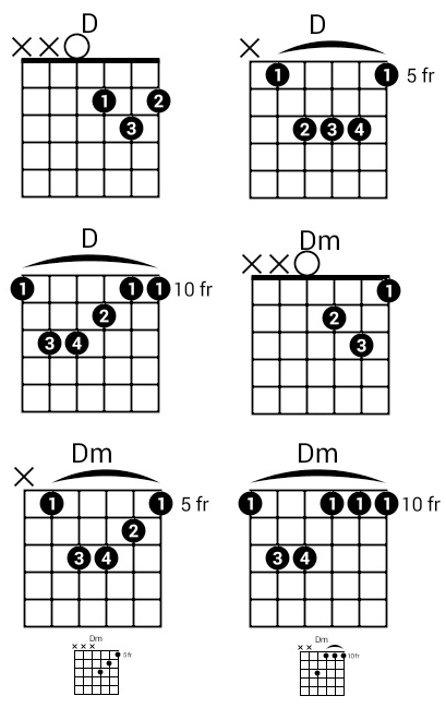 how to play d chord on guitar