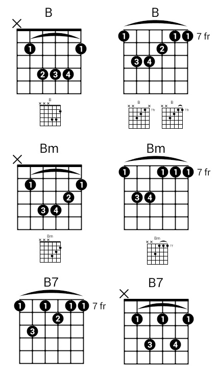 B guitar chord
