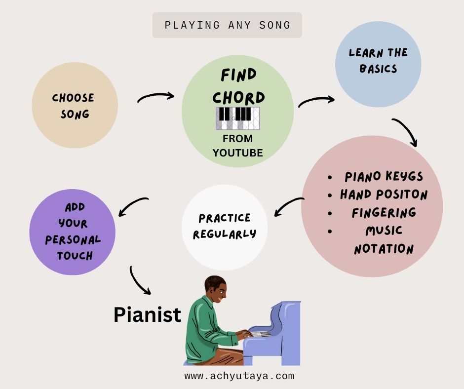 How to Play Your Favorite Songs on the Piano