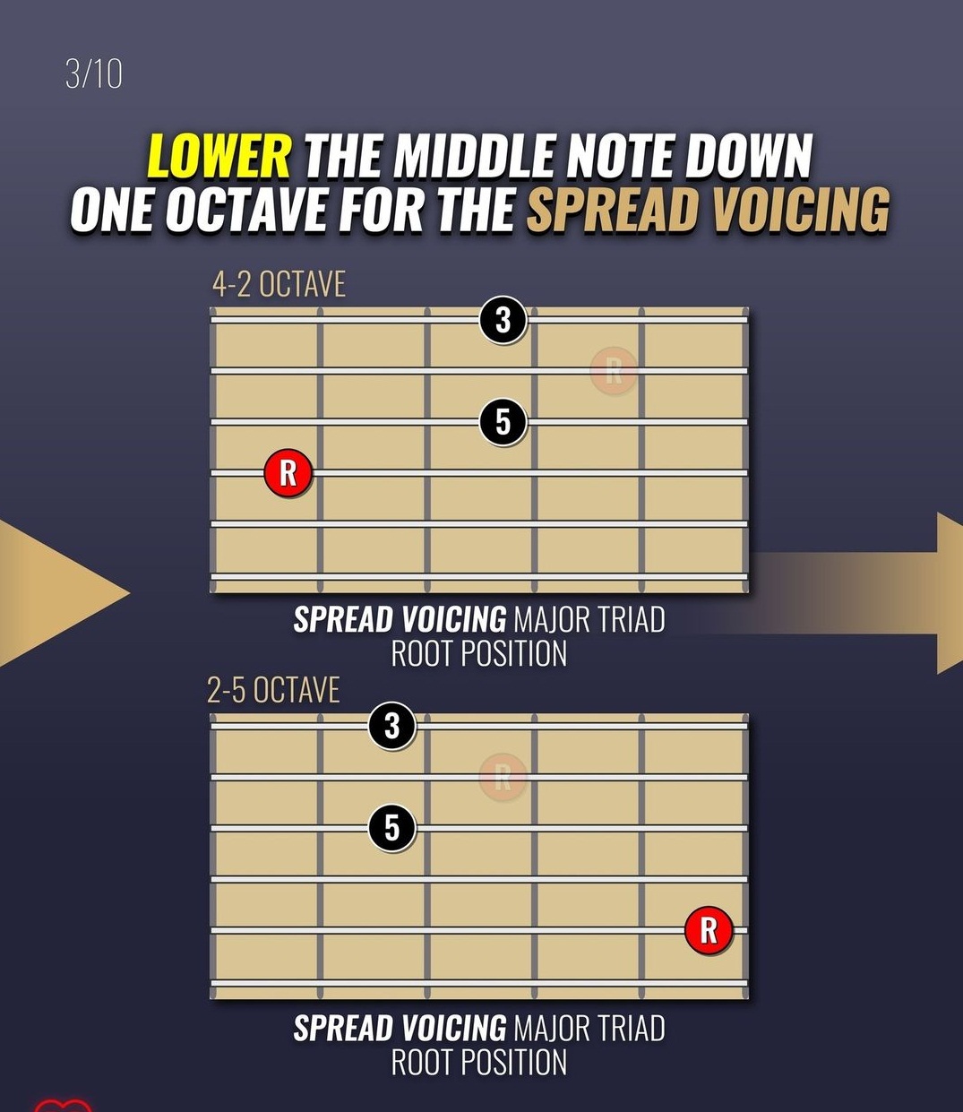 close Voicing Major Triad