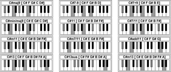 3 Tips To Playing C# Chord On The Piano