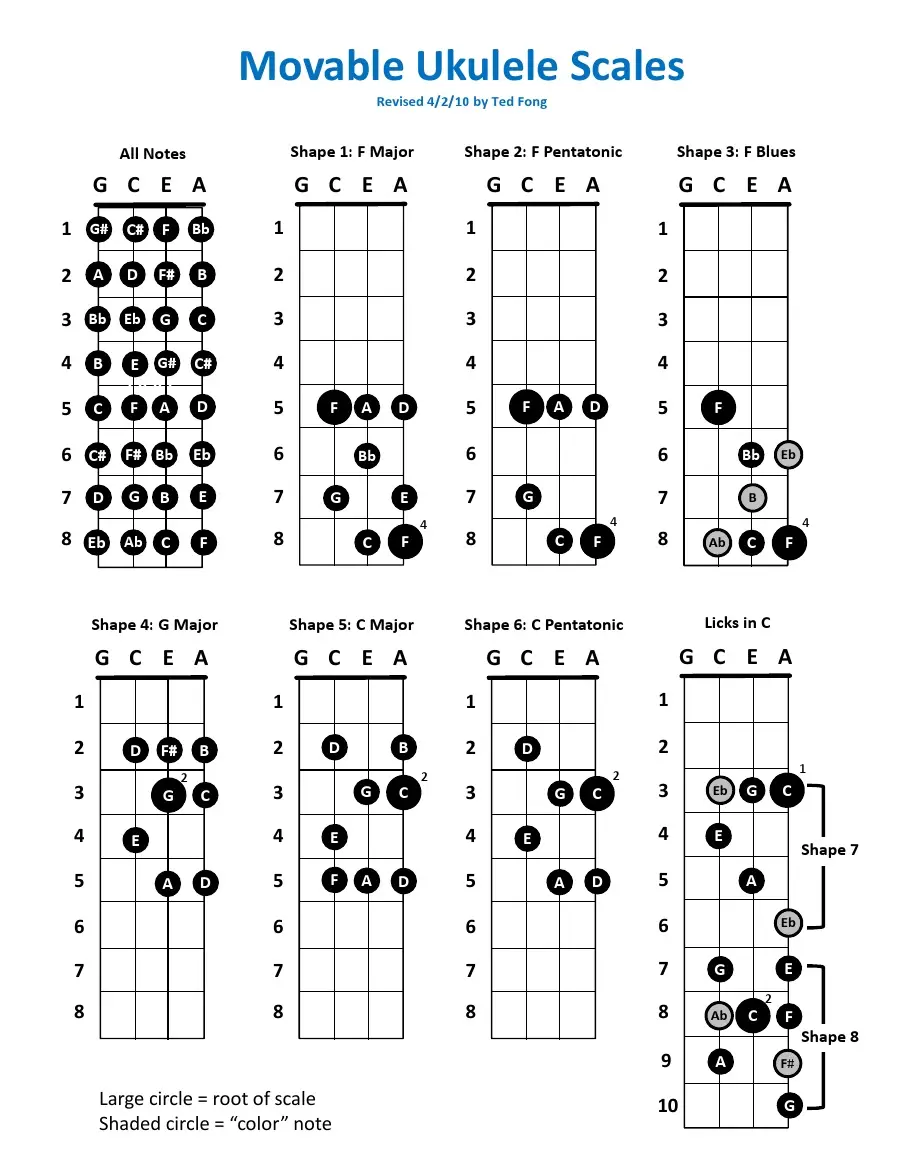 Mastering Fingerpicking: Essential Techniques for Intermediate Ukulele Players