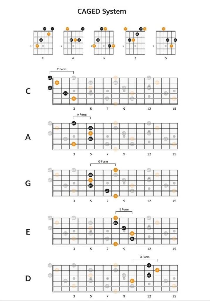 Mastering the Foundations: A Beginner's Guide to Basic Open Chords(e.g., C, G, D, E, A)