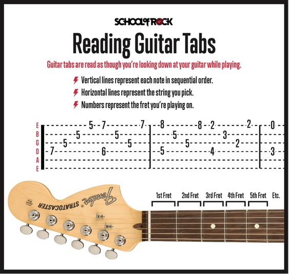 Mastering the Art of Reading Guitar Tabs: A Deep Dive