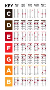 3 Easy Songs with 4 Chords for Ukulele