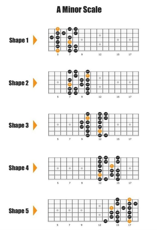 A Minor Guitar Chord Progressions Chart