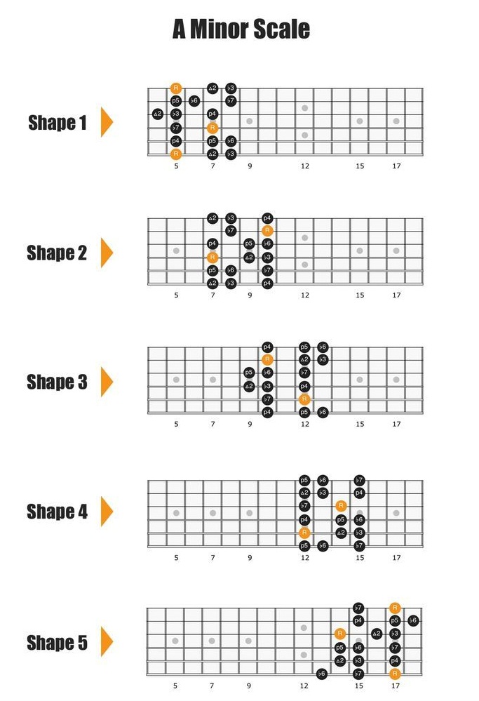 guitar chord progressin in a minor
