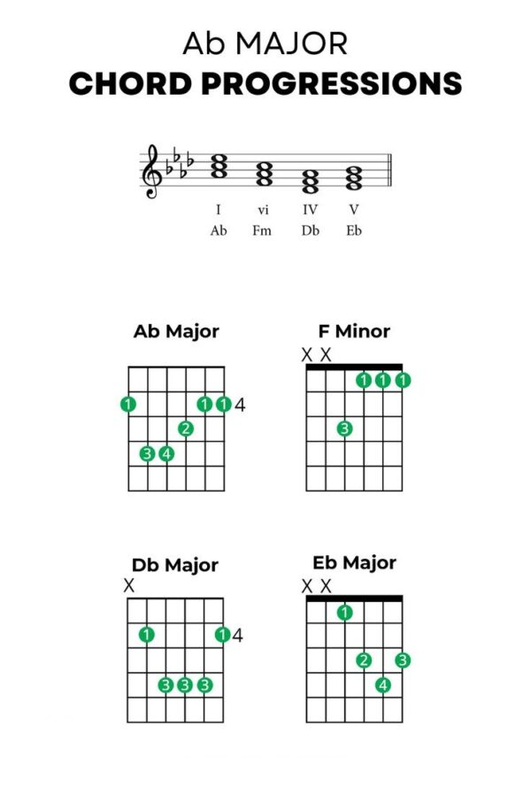 How To Play The Ab Guitar Chord: A Sweet And Simple Guide 🎸 - Achyutaya