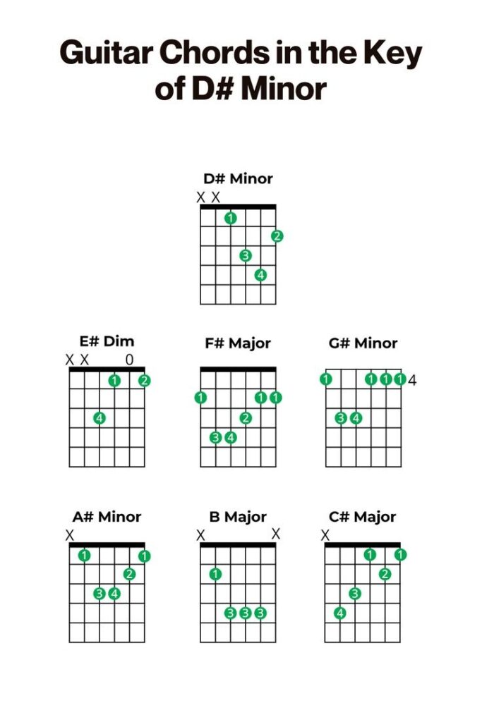 Guitar Chords in the Key of D# Minor