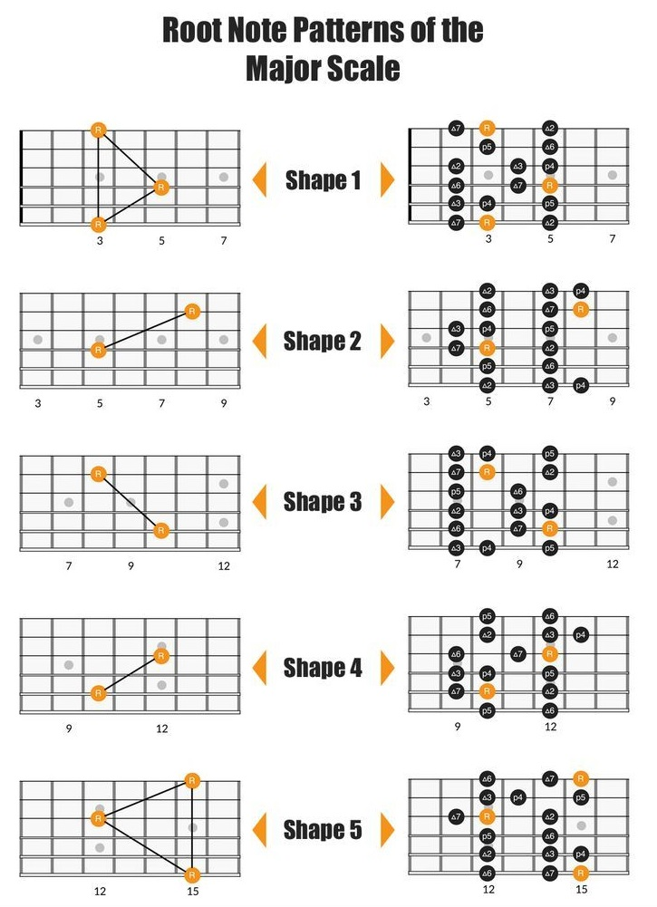 Root Note Patterns of the Major Scale