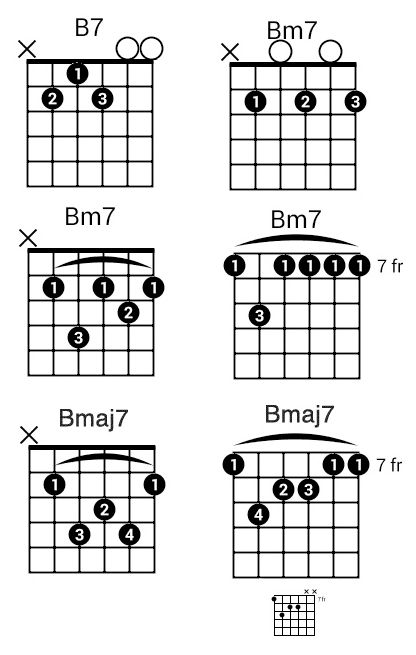 BM7 Guitar Chords: A Complete Guide for Beginners 🎸