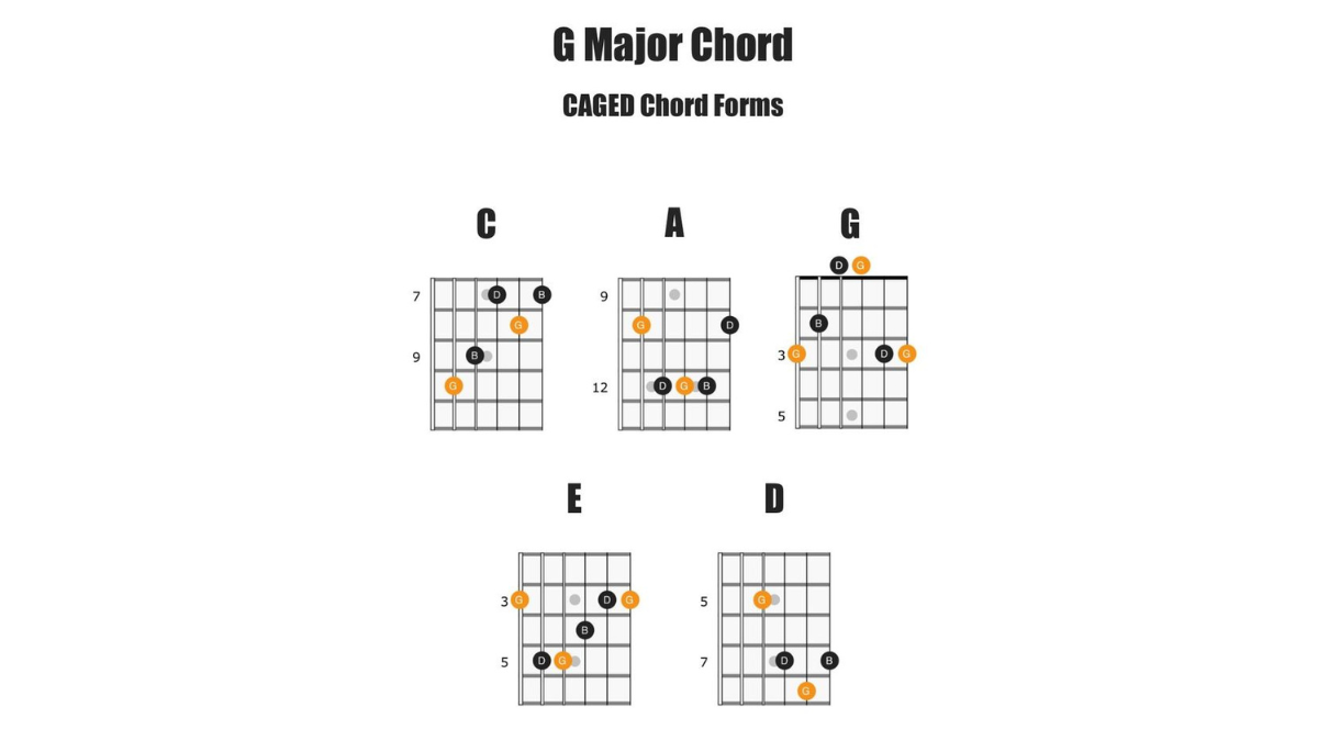 Master the G Major Chord in 5 Simple Steps