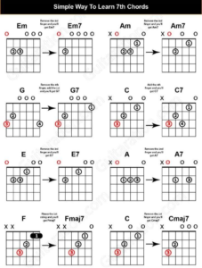 Simple Way to Learn Guitar 7th Chords for Beginners