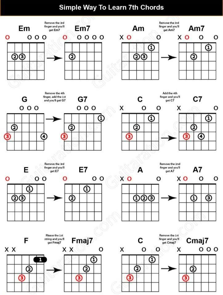Guitar Chord of the Day: 7th Chords Made Easy + What to Do If You Dropped Your Guitar (Complete Beginner's Guide)