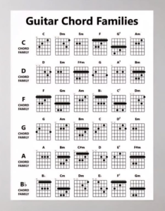 Guitar Chord Families chart displaying the C, D, F, G, A, and Bb chord families with open chord diagrams for beginner and intermediate acoustic and electric guitar players.