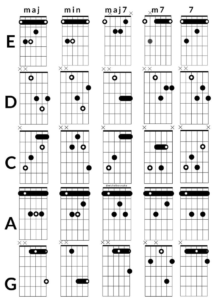 CAGED guitar system chord chart showing major, minor, maj7, m7, and dominant 7 chord shapes in C, A, G, E, and D forms across the fretboard for guitar learning and fretboard visualization.