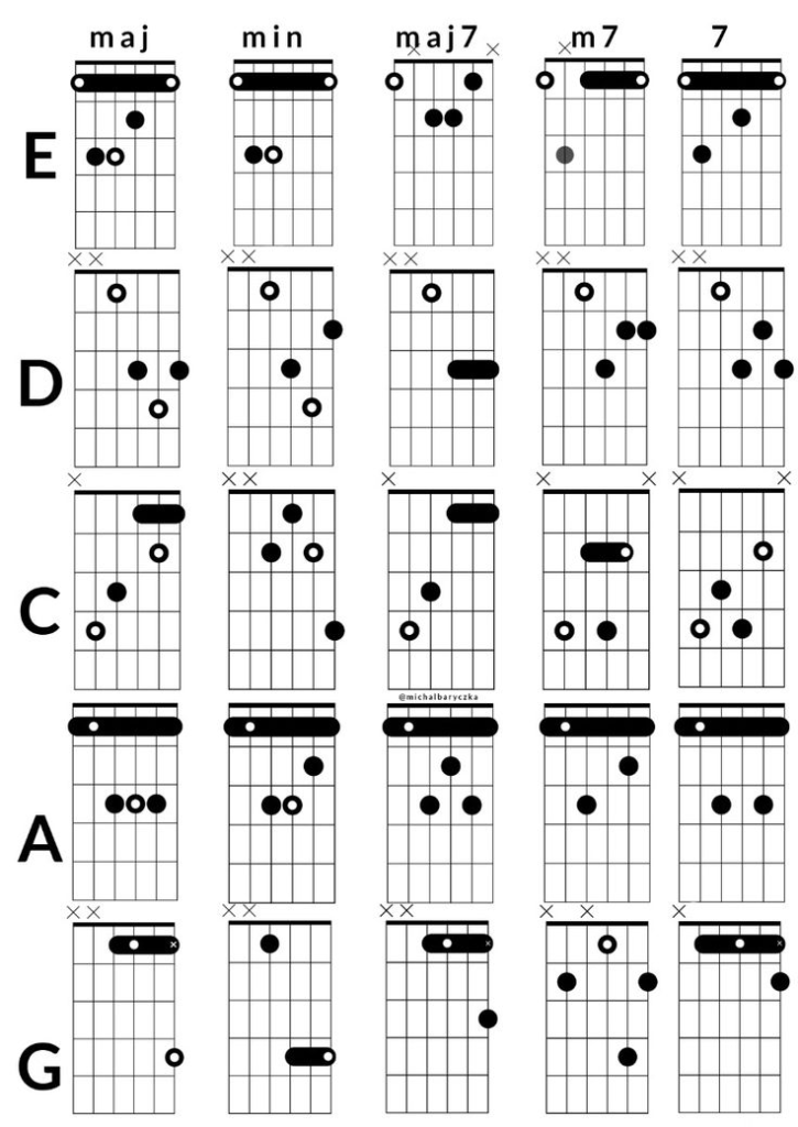 CAGED System Guitar Guide: Master Chords Across the Fretboard with the Easiest Learning Method 1 CAGED System Guitar Guide: Master Chords Across the Fretboard with the Easiest Learning Method