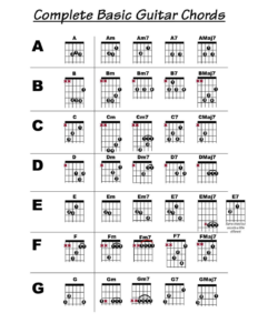 Complete basic guitar chords chart showing major, minor, seventh, and major seventh chord finger positions for beginner guitarists."