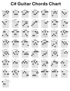 C# guitar chords chart showing multiple chord variations including C# major, C# minor, C#7, C#m7, C#maj7, C#6, C#9, C#11, C#13, C#sus2, C#sus4, C#dim, C#aug, and power chord finger positions for guitar lessons.